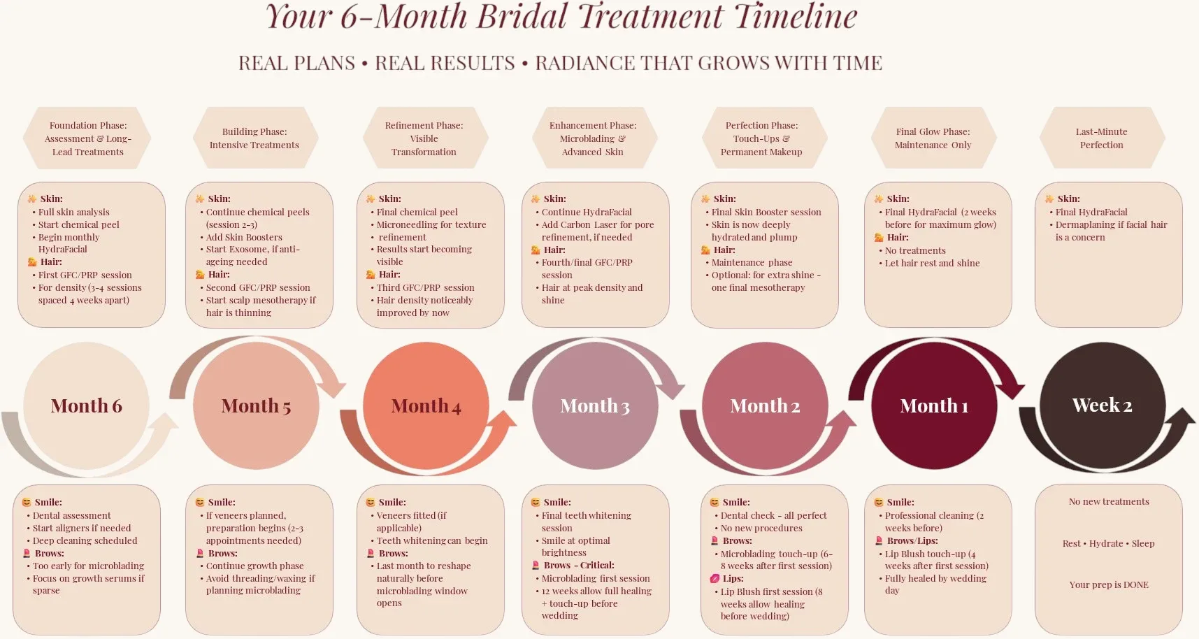 6-month bridal transformation timeline showing skin, hair, dental, and makeup treatments